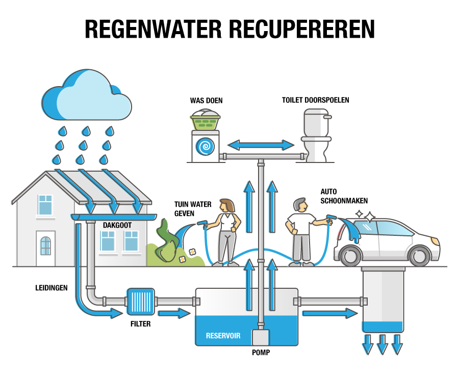 regenwater gebruik